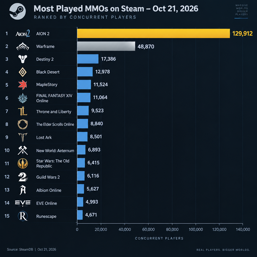 Steam MMO Player Count Rankings Table